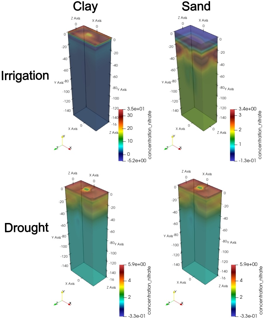 Soil Types and Nitrogen leaching